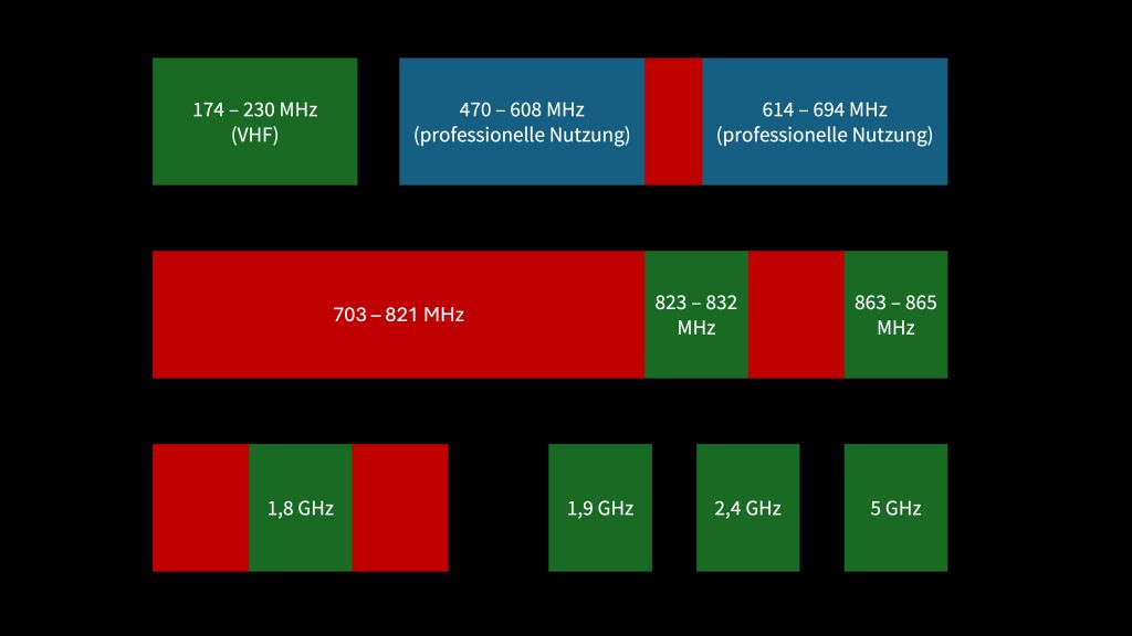 Übersicht über die nutzbaren Funkfrequenzen für Funkmikrofone in Deutschland